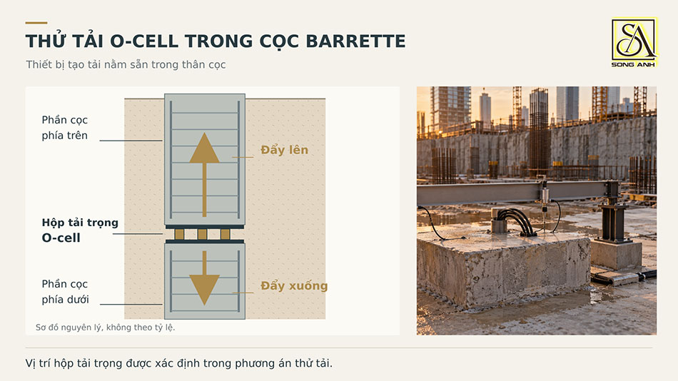 Sơ đồ hộp tải trọng O-cell trong cọc barrette, đẩy phần cọc phía trên lên và phần phía dưới xuống.
